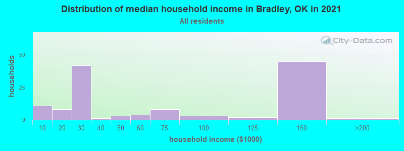 Distribution of median household income in Bradley, OK in 2022