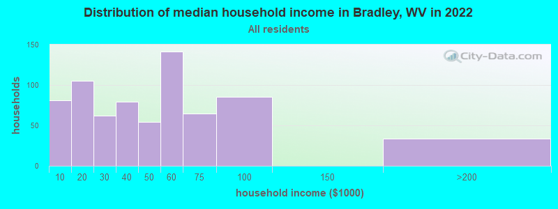 Distribution of median household income in Bradley, WV in 2022