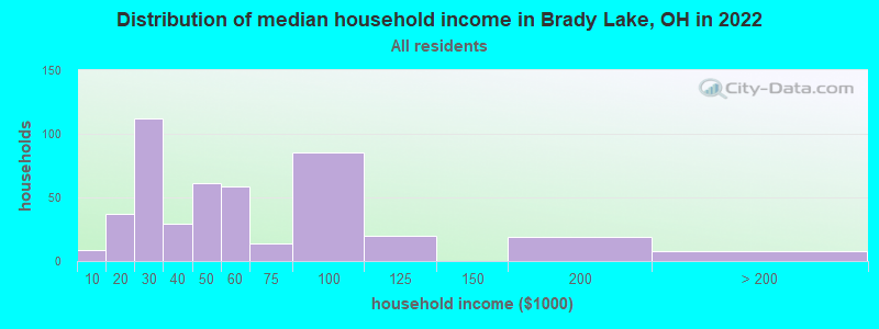 Distribution of median household income in Brady Lake, OH in 2022