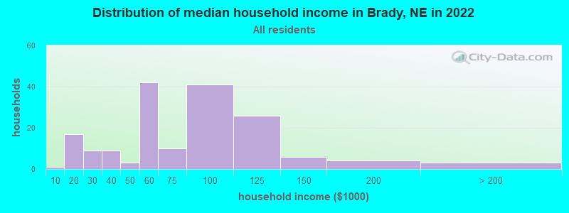 Distribution of median household income in Brady, NE in 2022