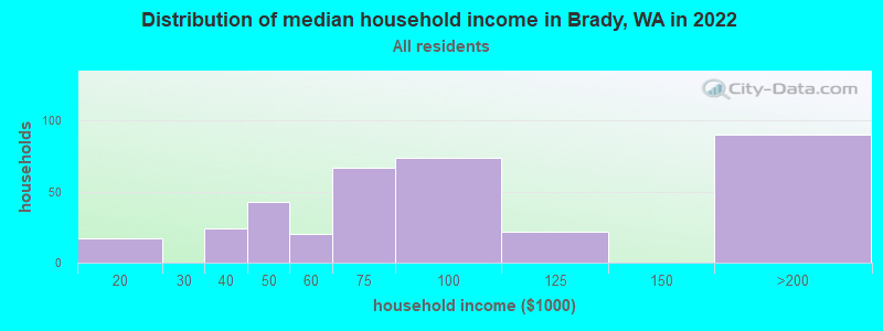 Distribution of median household income in Brady, WA in 2022