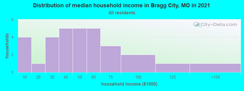 Distribution of median household income in Bragg City, MO in 2022