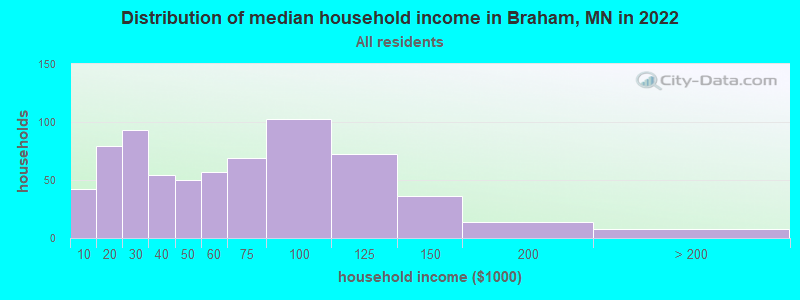 Distribution of median household income in Braham, MN in 2019