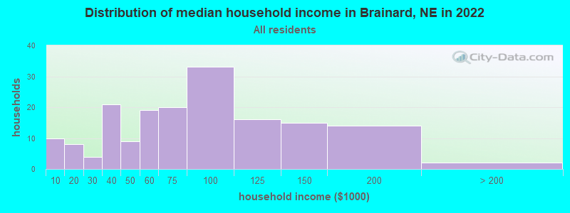 Distribution of median household income in Brainard, NE in 2022