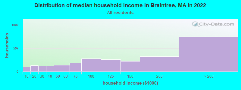 Distribution of median household income in Braintree, MA in 2019