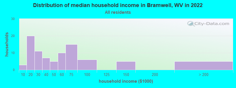 Distribution of median household income in Bramwell, WV in 2022