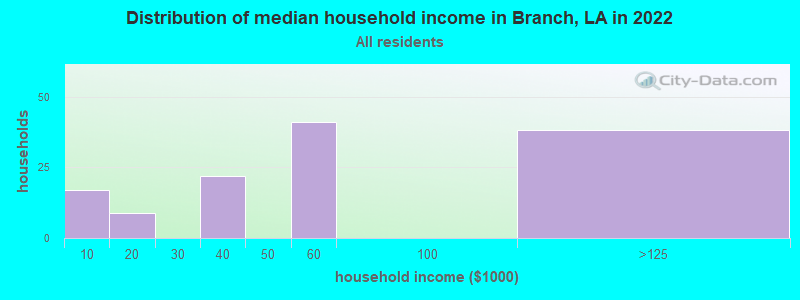Distribution of median household income in Branch, LA in 2022