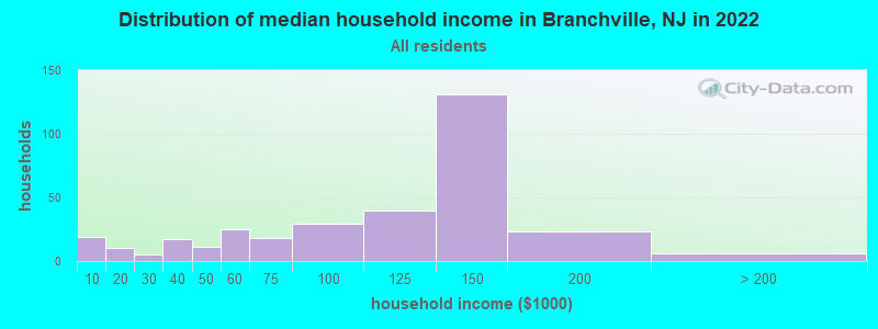 Distribution of median household income in Branchville, NJ in 2021