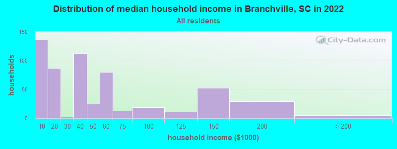 Distribution of median household income in Branchville, SC in 2022