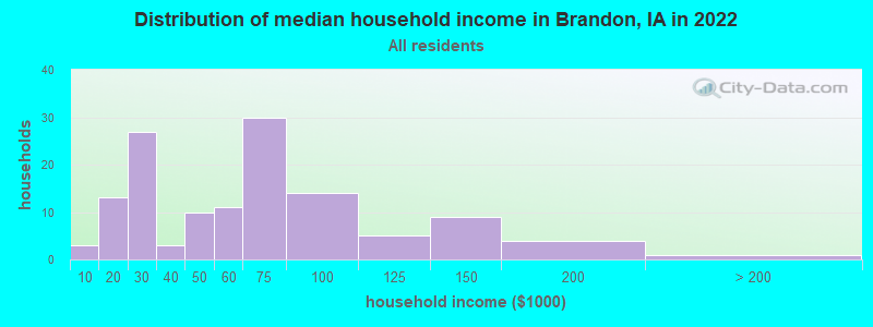 Distribution of median household income in Brandon, IA in 2022
