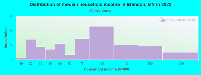 Distribution of median household income in Brandon, MN in 2022