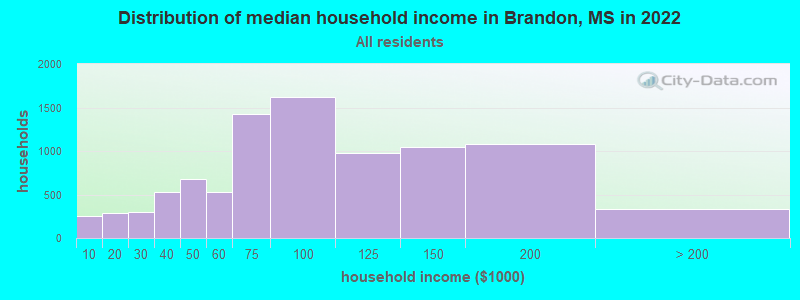 Distribution of median household income in Brandon, MS in 2021
