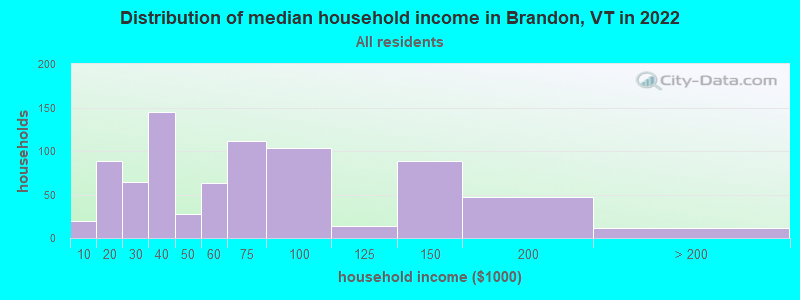 Distribution of median household income in Brandon, VT in 2022