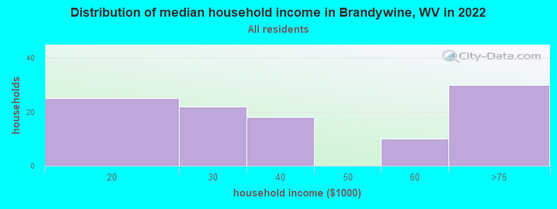 Distribution of median household income in Brandywine, WV in 2022