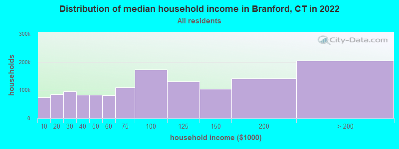 Distribution of median household income in Branford, CT in 2019