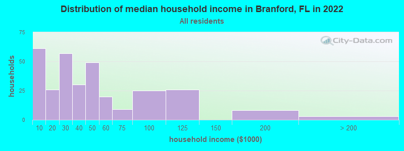 Distribution of median household income in Branford, FL in 2019
