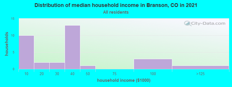 Distribution of median household income in Branson, CO in 2022