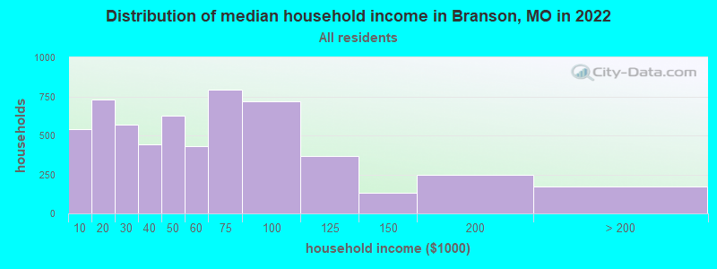 Distribution of median household income in Branson, MO in 2022