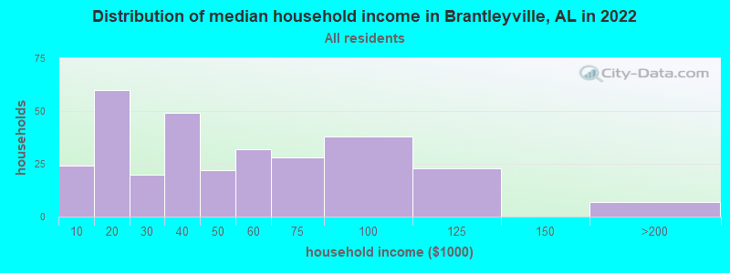 Distribution of median household income in Brantleyville, AL in 2019