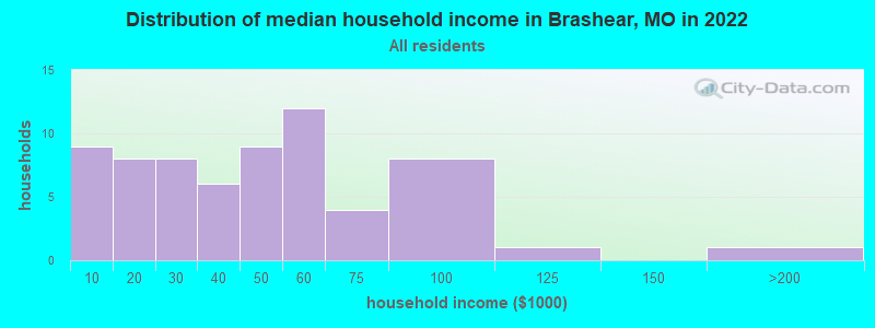Distribution of median household income in Brashear, MO in 2022