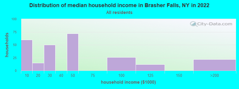 Distribution of median household income in Brasher Falls, NY in 2022