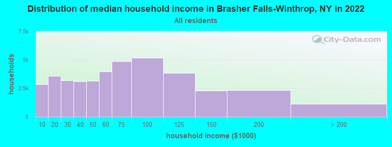 Distribution of median household income in Brasher Falls-Winthrop, NY in 2022