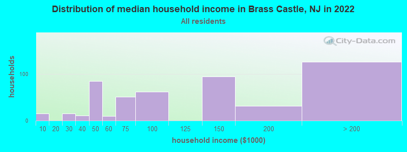 Distribution of median household income in Brass Castle, NJ in 2022