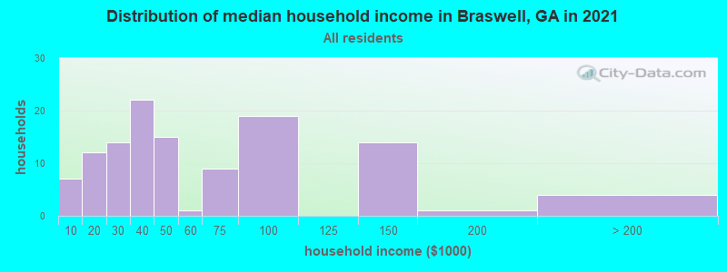 Distribution of median household income in Braswell, GA in 2022