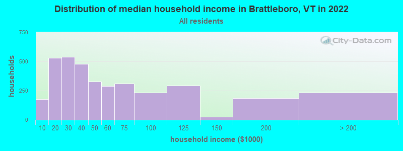 Distribution of median household income in Brattleboro, VT in 2019