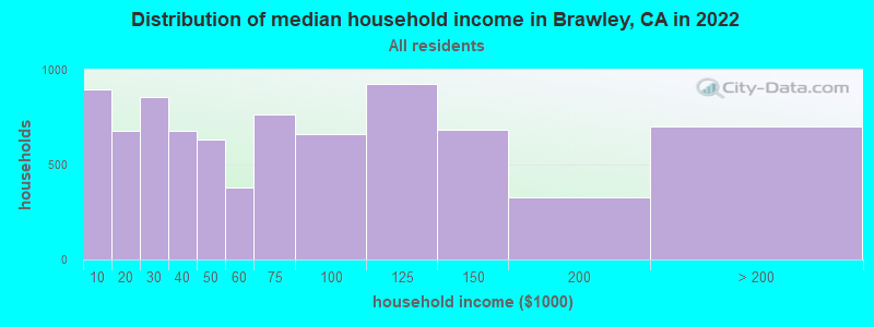 Distribution of median household income in Brawley, CA in 2019