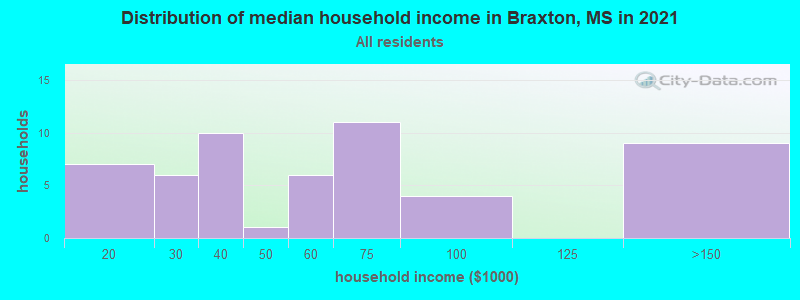 Distribution of median household income in Braxton, MS in 2022