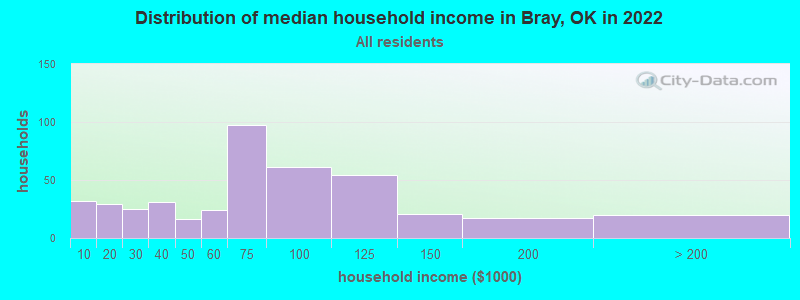 Distribution of median household income in Bray, OK in 2022