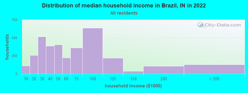 Distribution of median household income in Brazil, IN in 2022