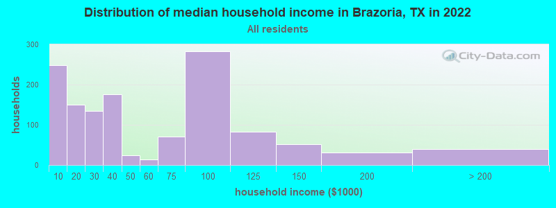 Distribution of median household income in Brazoria, TX in 2022