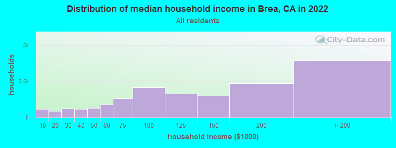 Distribution of median household income in Brea, CA in 2019