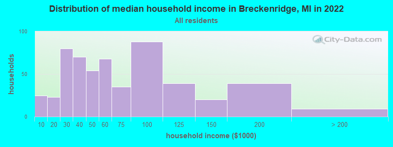 Distribution of median household income in Breckenridge, MI in 2022