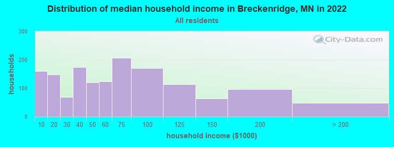 Distribution of median household income in Breckenridge, MN in 2019