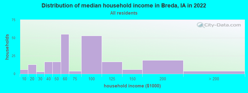 Distribution of median household income in Breda, IA in 2022