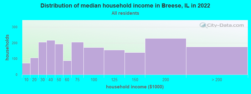 Distribution of median household income in Breese, IL in 2022