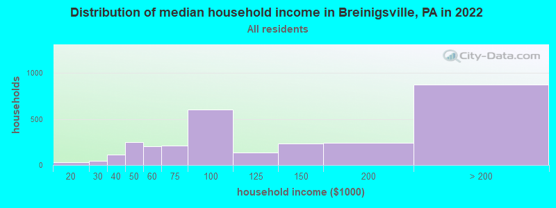 Distribution of median household income in Breinigsville, PA in 2019