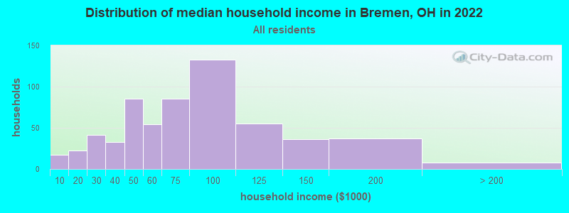 Distribution of median household income in Bremen, OH in 2019