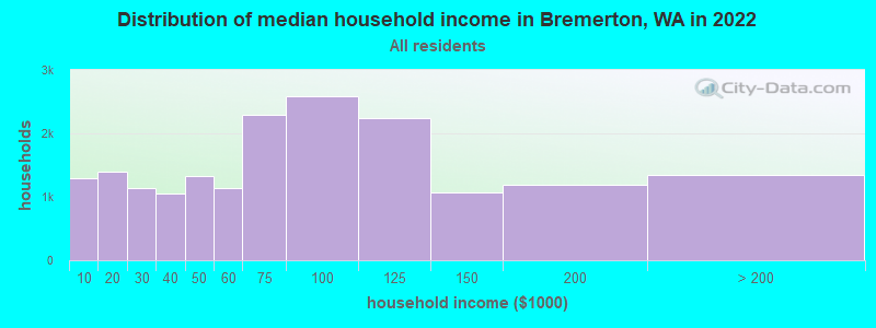 Distribution of median household income in Bremerton, WA in 2021