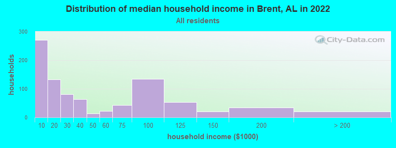 Distribution of median household income in Brent, AL in 2019