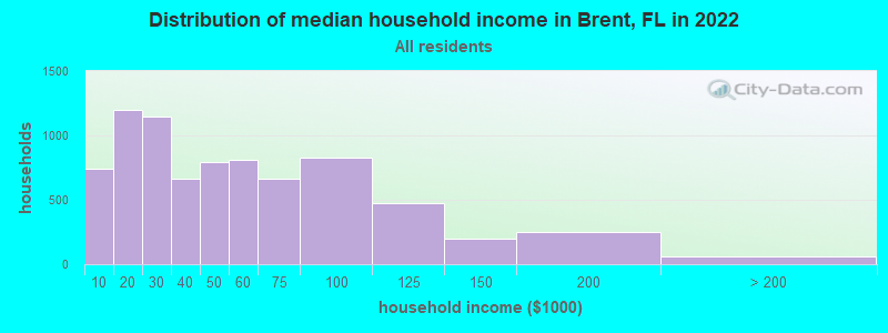 Distribution of median household income in Brent, FL in 2019