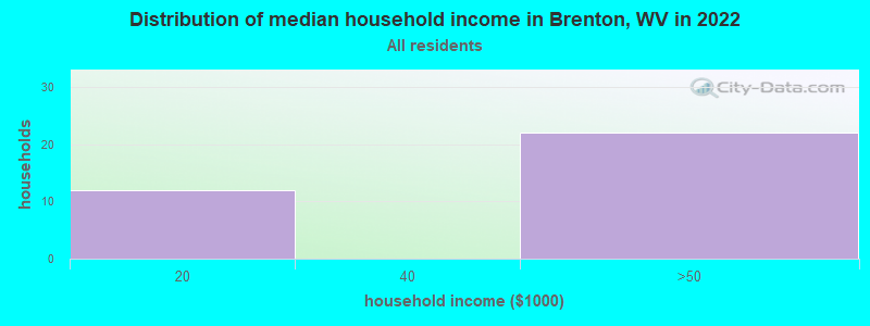 Distribution of median household income in Brenton, WV in 2022