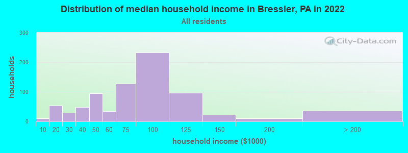 Distribution of median household income in Bressler, PA in 2022