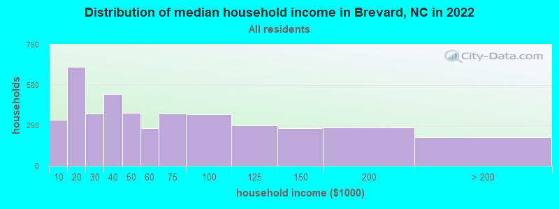 Distribution of median household income in Brevard, NC in 2022