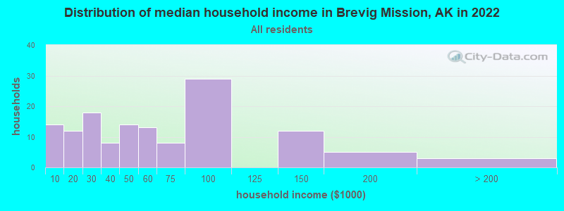 Distribution of median household income in Brevig Mission, AK in 2022