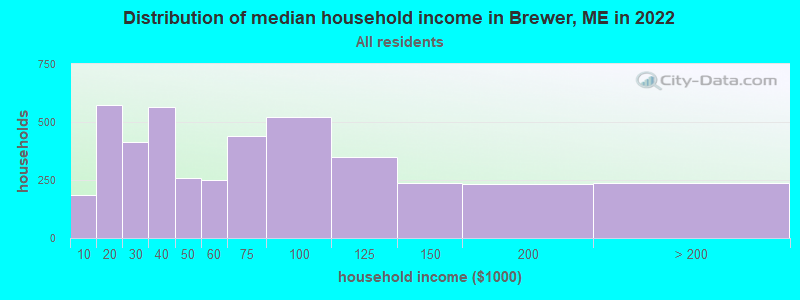 Distribution of median household income in Brewer, ME in 2022