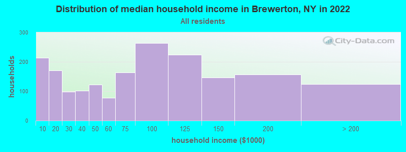 Distribution of median household income in Brewerton, NY in 2019
